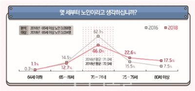 서울시 노인연령 그래프.