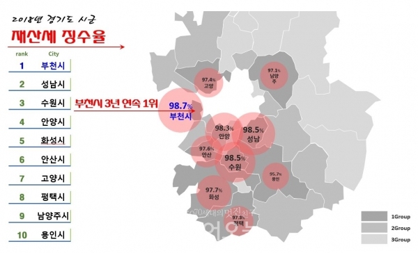 경기도 시군 재산세 징수율 현황